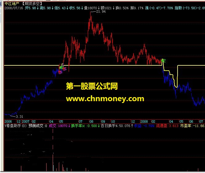 【期货多空】期货公式 主图 源码