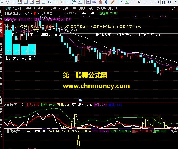 自己整合的主图指标(指标，主图，通达信，贴图)