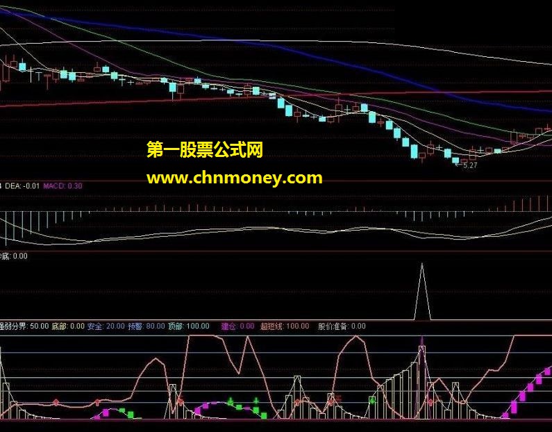 成功率100%的指标超短线 通达信