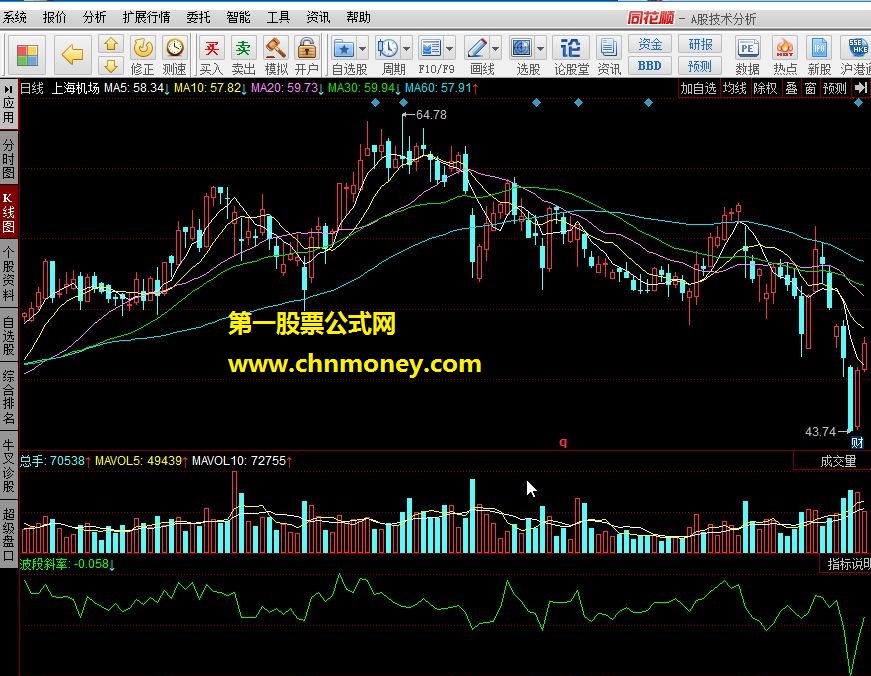 短波段斜率－－-长线股超短线做波段操作使用