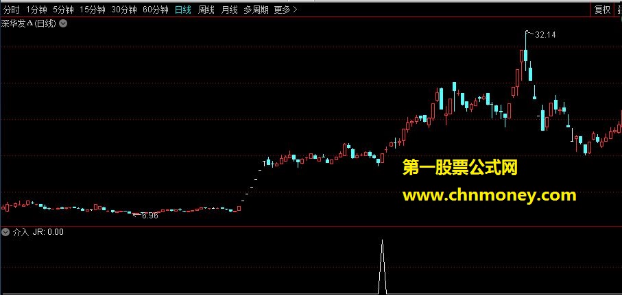 介入（通达信指标