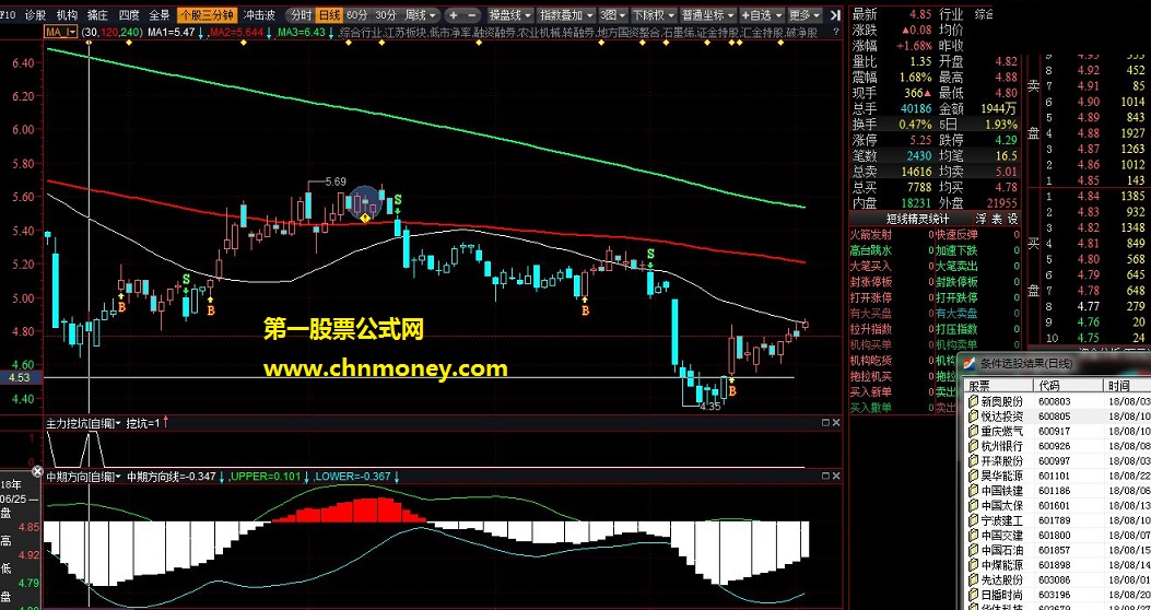 通达信公式底部启动 资金去向 筹码 趋势