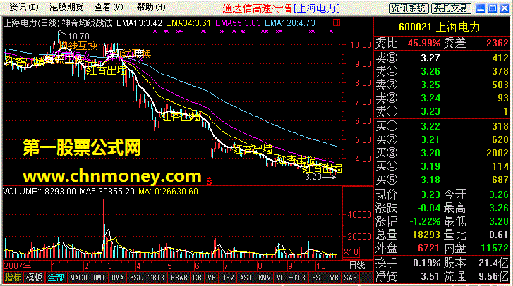 神奇均线战法版：祝各位股友发财指标公式