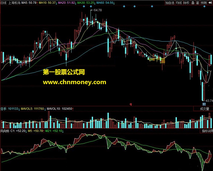 风向标:大盘是个股的风向标。大盘的趋势决定个股的发展方向。