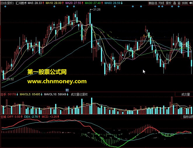 空城macd