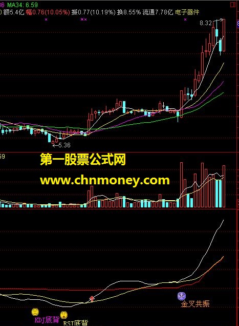 金叉共振（副图指标 源码 金叉共振主升来临）