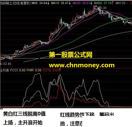 发一个指示主升浪的指标（副图、源码、贴图）