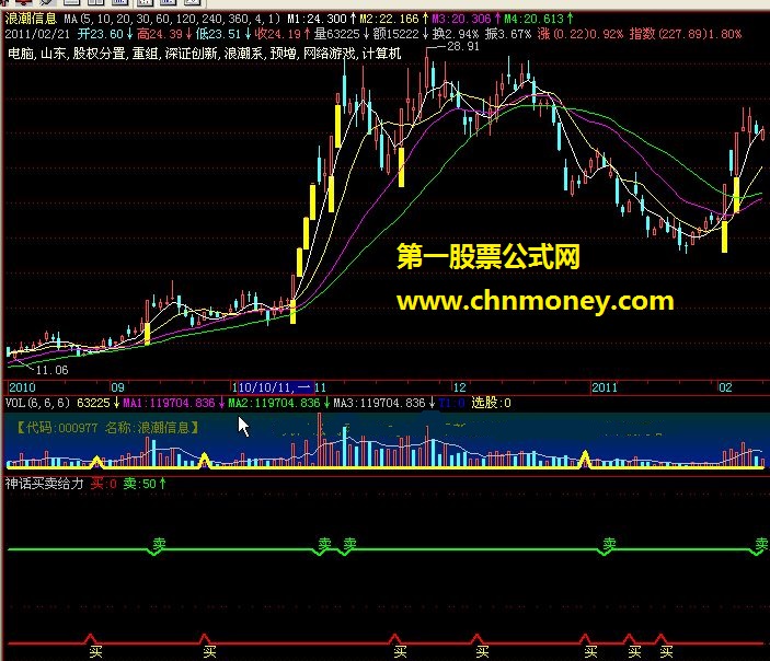 解密指标神话买卖给力并不给力（申精  贴图  源码