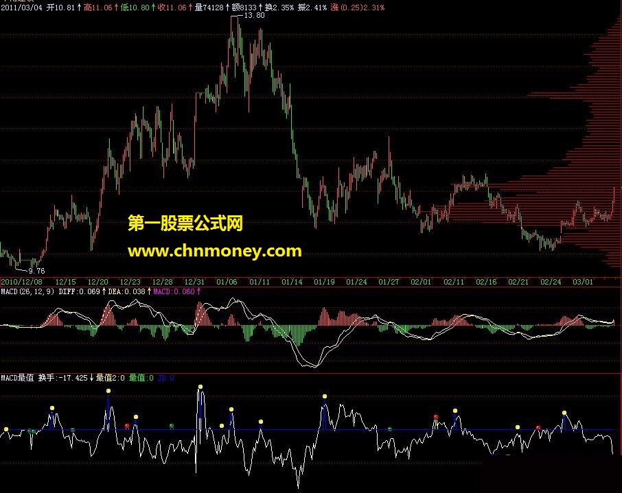 macd最值根据前辈改编