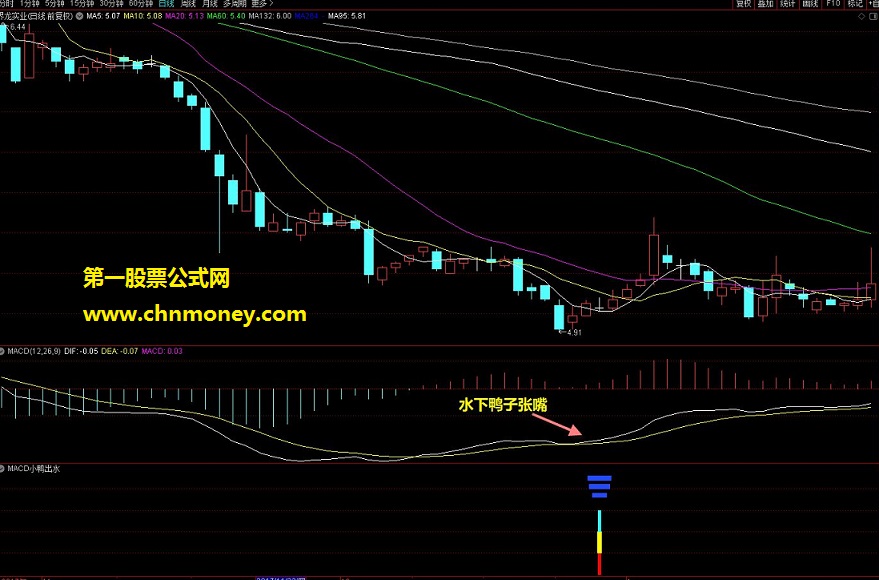 macd小鸭出水
