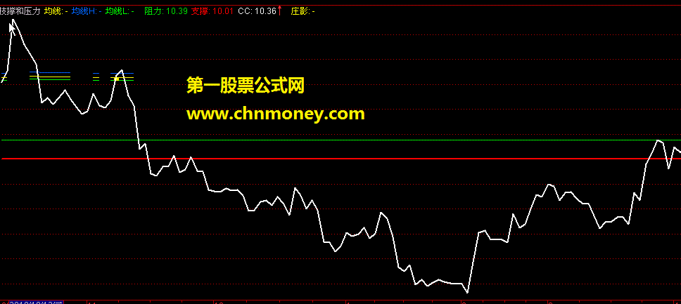 一个让大家都知道每只股票的压力和技撑价指标（源码 副图 贴图）