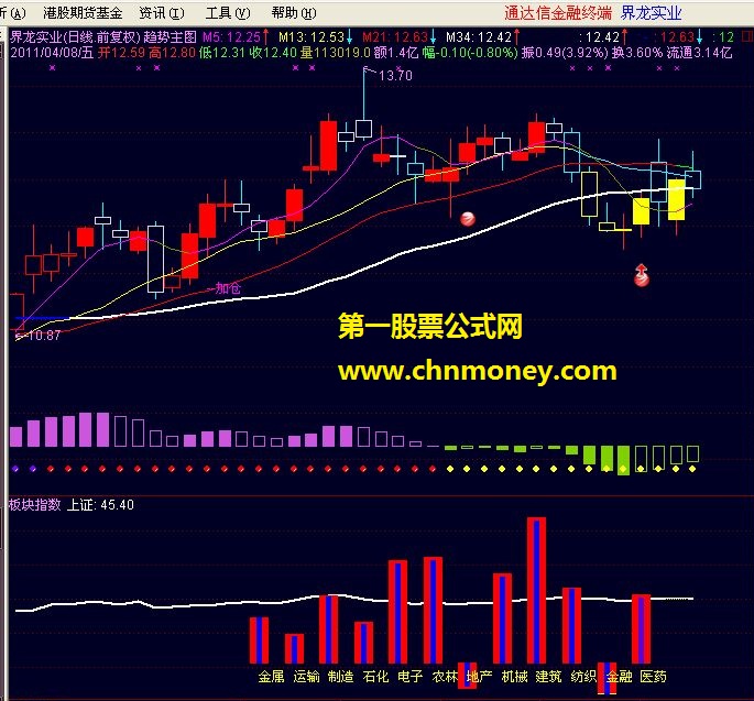 板块指数（通达信副图 源码）