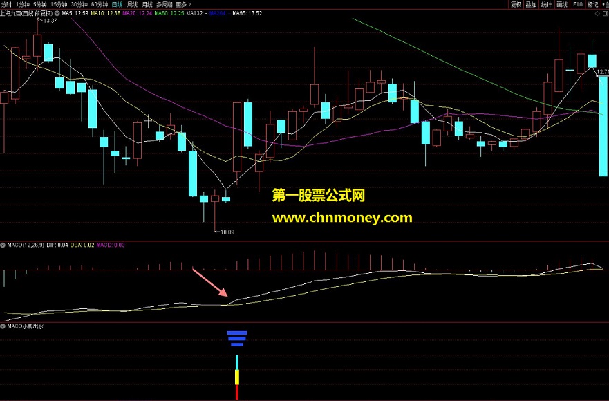 macd小鸭出水
