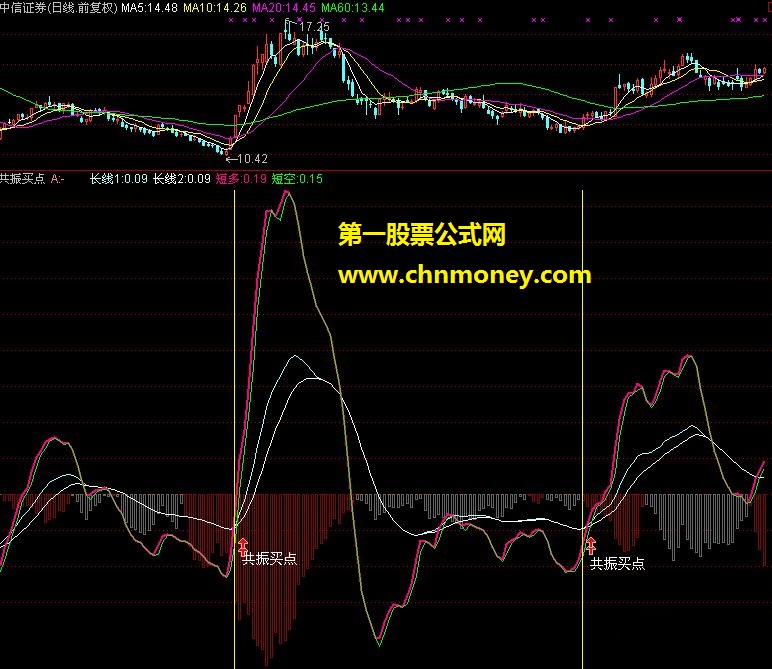 一个通达信和大智慧用很好的共振买点指标（源码 副图 贴图）