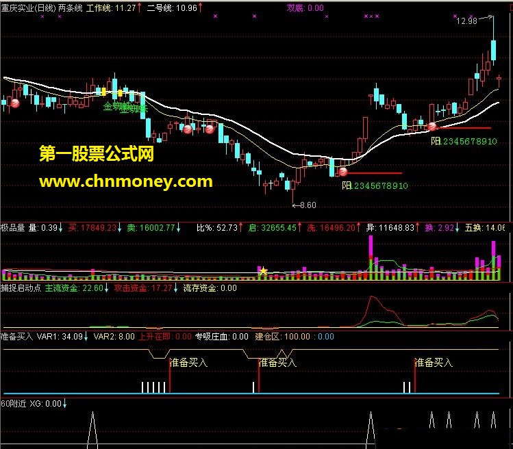 60日均线附近选股（源码 副图 选股 贴图 用法 版主点评）