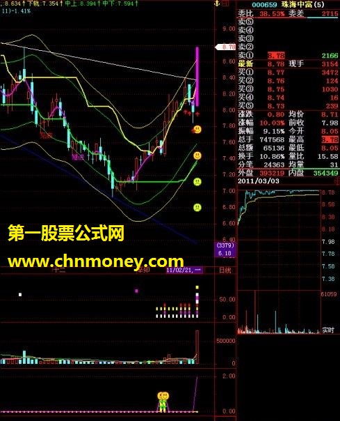 突破趋势线 副图源码 贴图