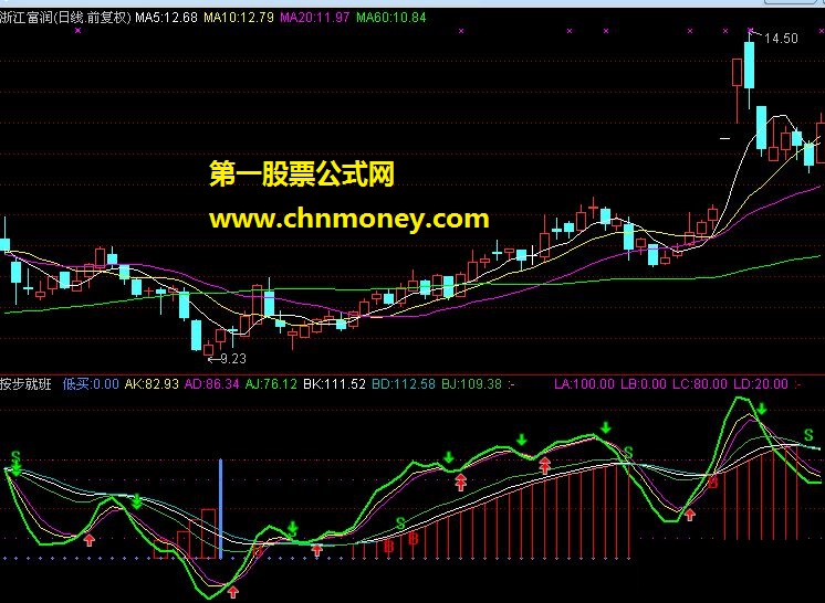 一个特别好的共振买卖指标