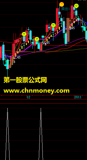 不记得是哪位老师的指标了“下注”有图（源码 副图 贴图 选股）