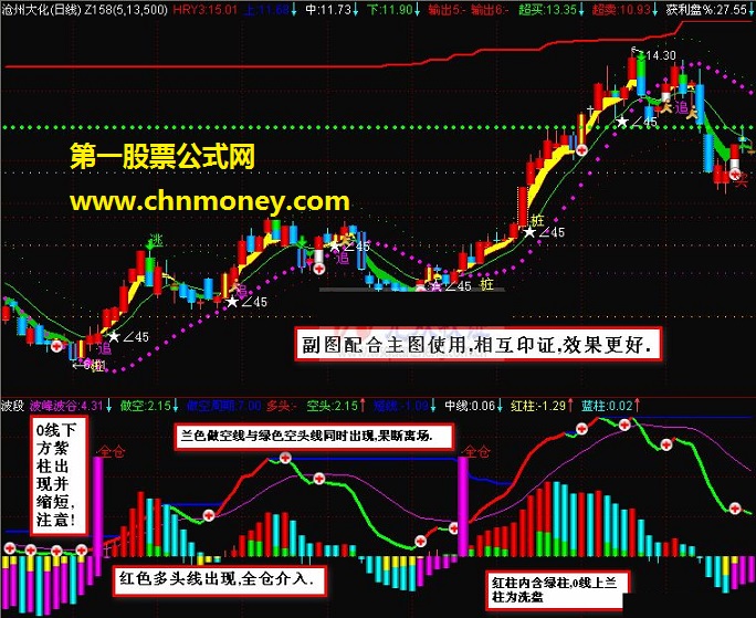 告诉你买入、持股、卖出的绝好指标，不好你拍我（源码 主副图 贴图）