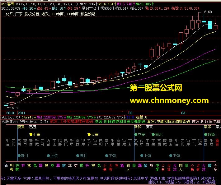 六联体运行密码（易学公式 源码 副图）