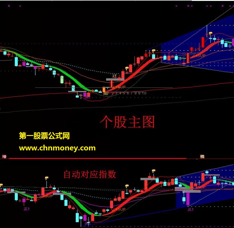 对应大盘指数副图 源码