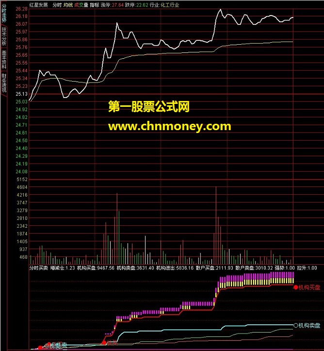 最牛的分时指标，申请精华（分时副图 说明 贴图）