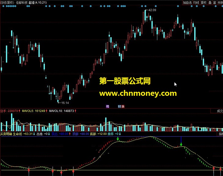 买卖明确（生命线、出击、顶部、排序）