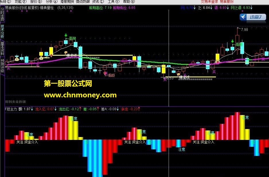 短主力资金（副图 源码 帖图）