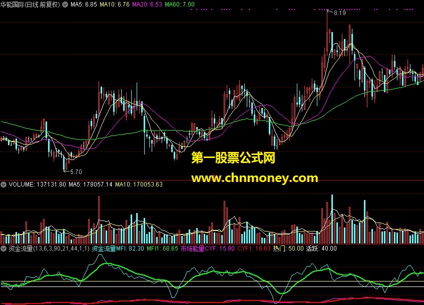 资金流量和市场能量 源码
