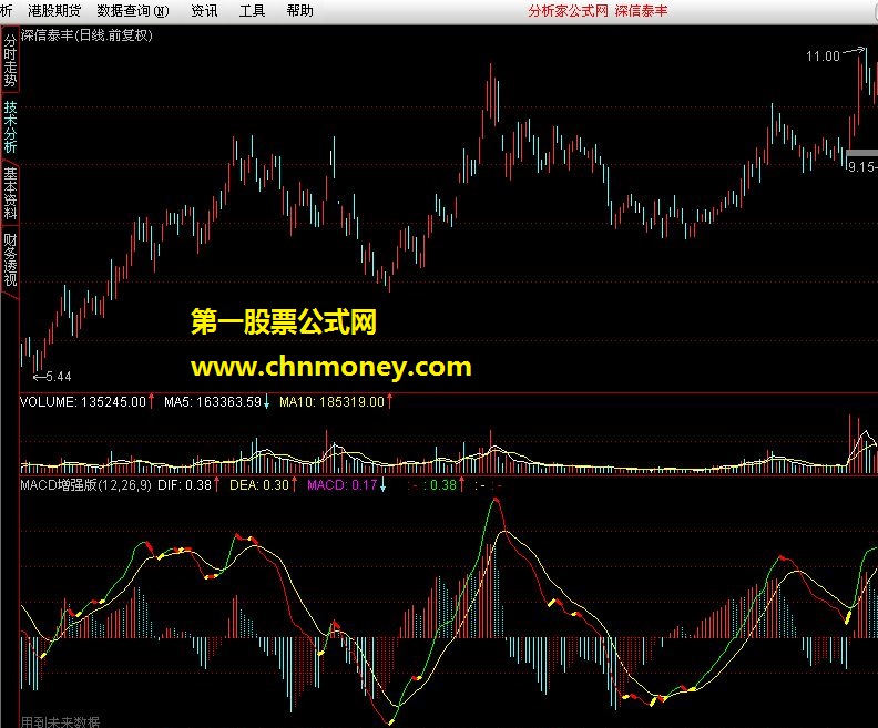 macd增强版