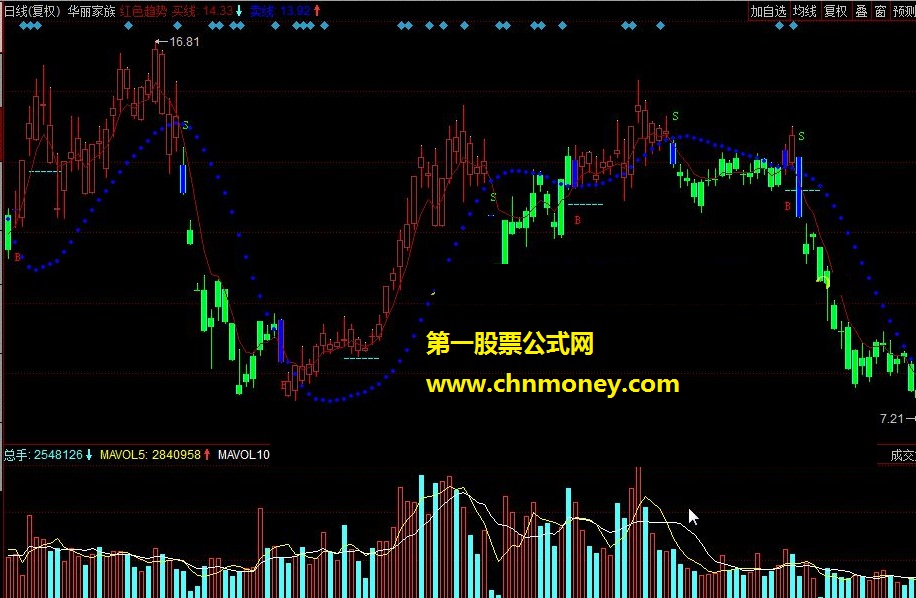 红色趋势（买线、卖线、限制、平衡）