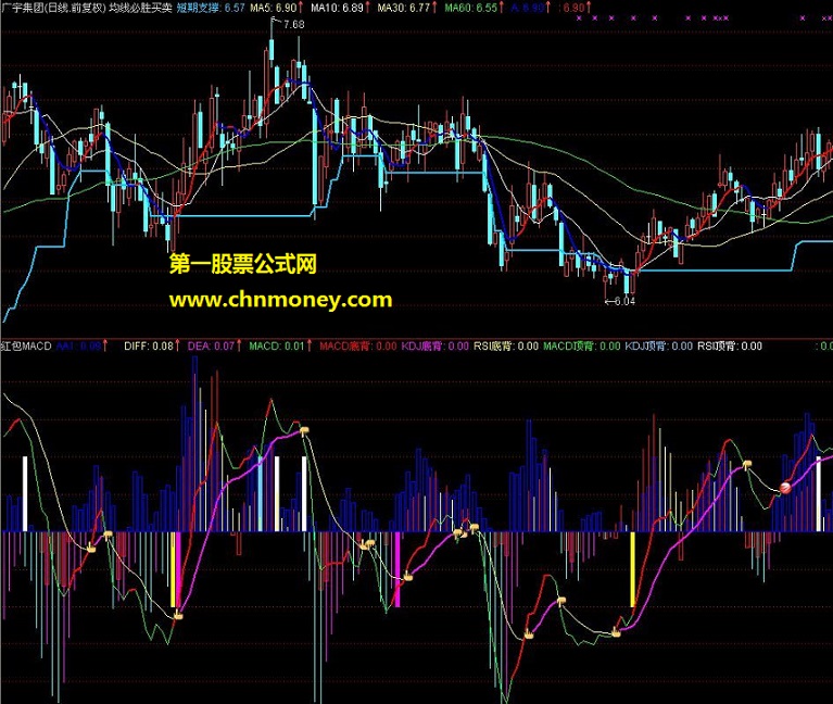 红包macd －－-（整合“会心的笑”公式）不含任何未来函数（源码 副图 贴图）