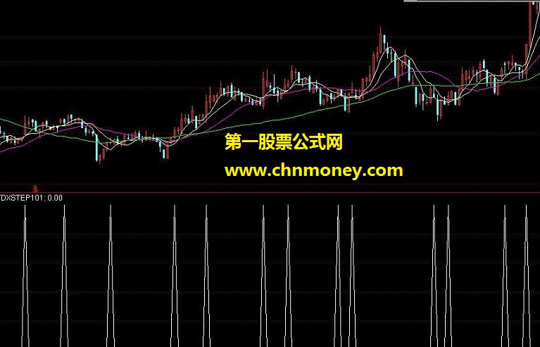 动能k线绿变红 通达信动能 源码