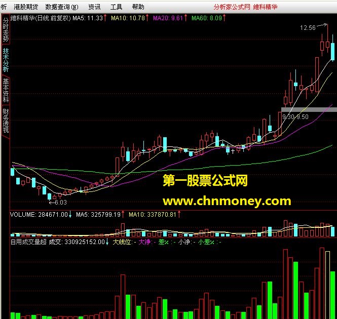 自用成交量超级指标公式