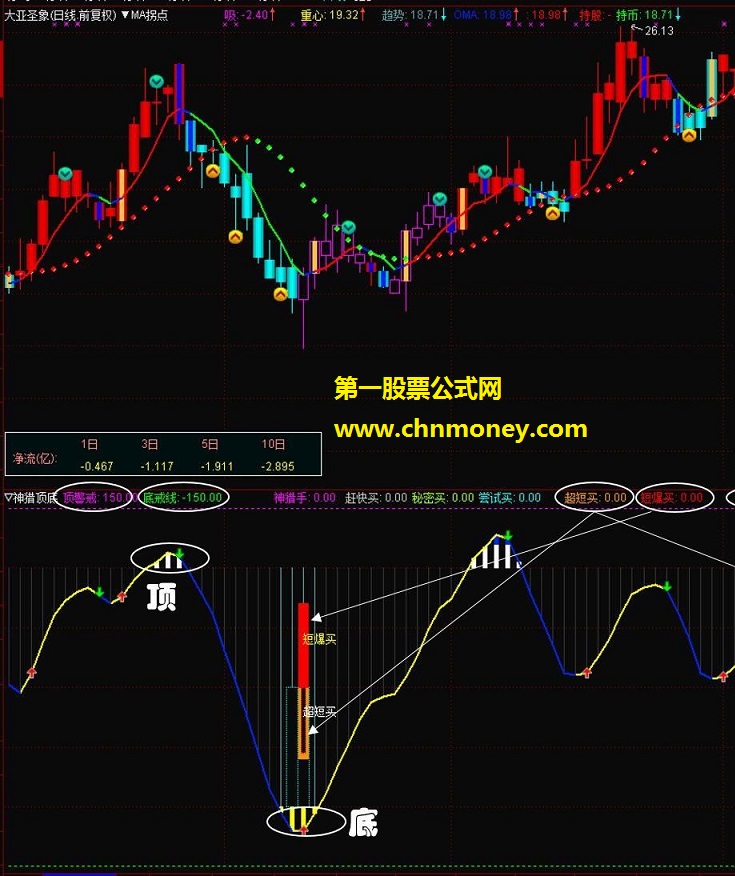 底部买入之神猎顶底 副图 选股 无未来数据 源码