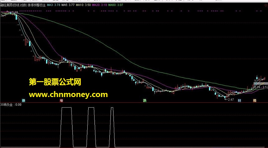 60日负乖离30日线（通达信指标、选股、帖图）