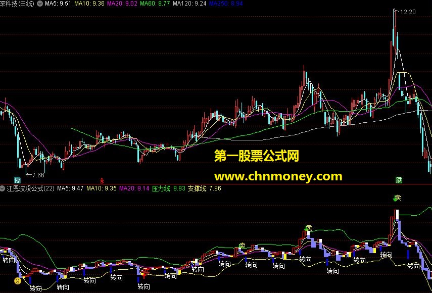 江恩波段 指标 源码