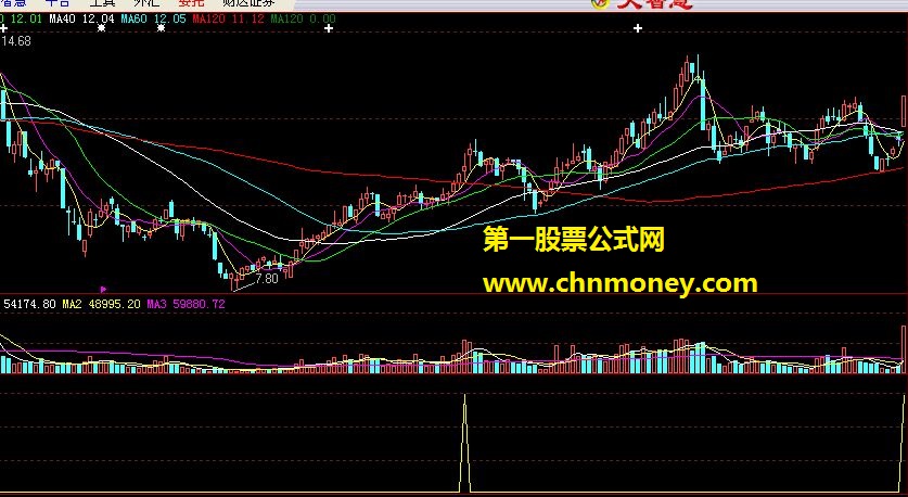 放量打拐公式(源码、附图）