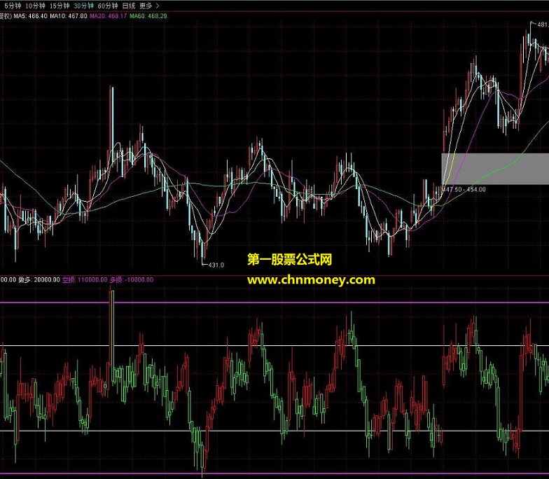 短线多空 副图 源码