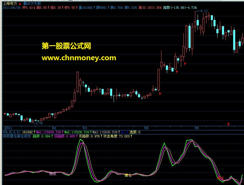 低吸建仓减仓派发