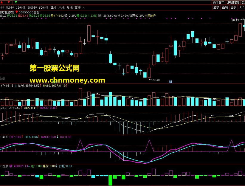 斯蒂芬macd