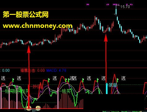 简单底部，抄底买入，逃顶卖出，分享源码