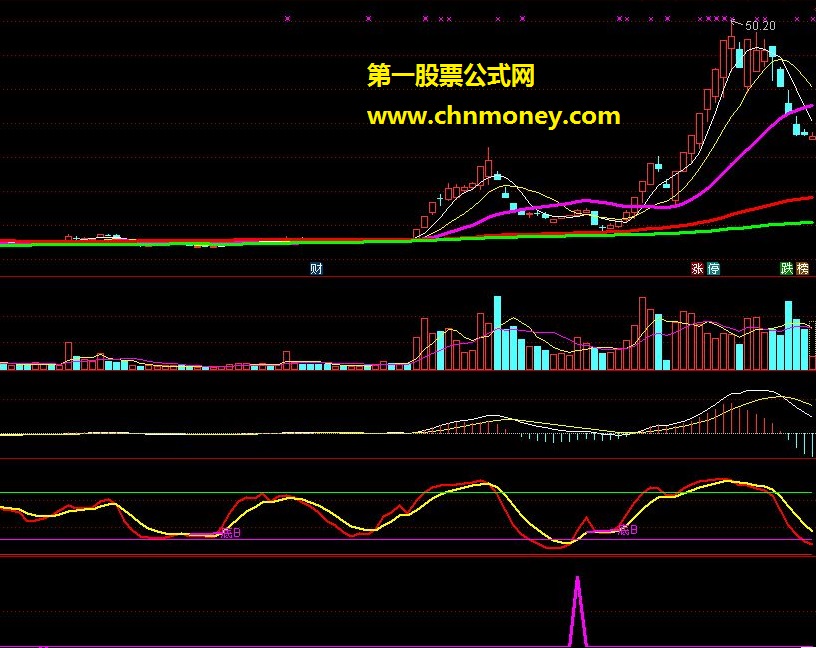 老鸭头选股公式（指标 选股 通达信 贴图）加密