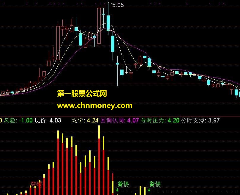 分时副图分时macd 分时副图