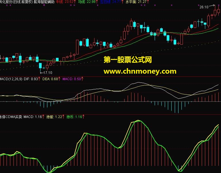 简易macd买卖信号，无未来（源码 副图 贴图）