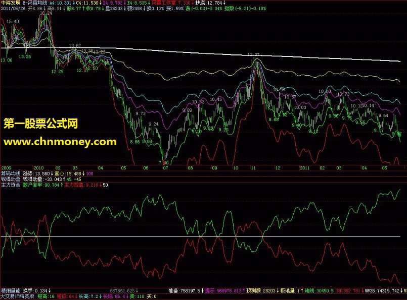 e-冯雷均线－－有图有指标