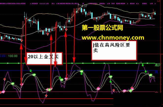 kdj实战应用，关注买点kdj20以上金叉，j值达到高风险区要卖 (源码 贴图 说明)