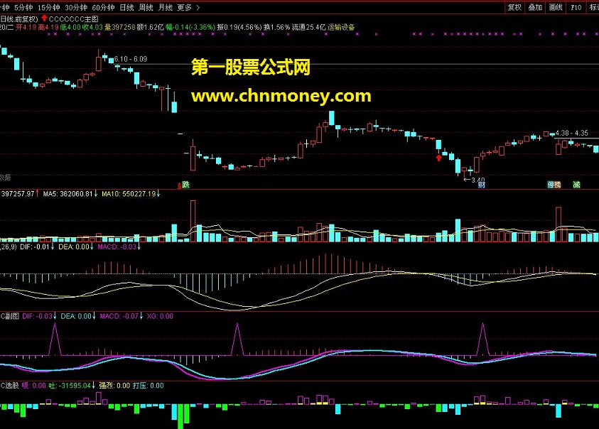 斯蒂芬macd