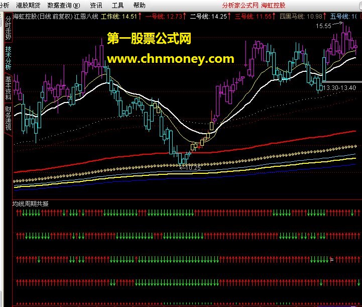 均线周期共振（飞狐改为通达信版本）