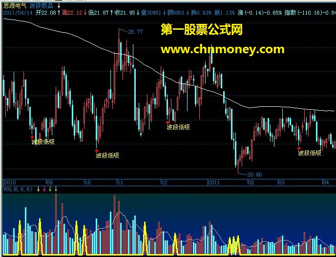 智慧通飚升决策之：波段极品